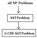 SAT (Boolean Formula Satisfiability Problem) | Theory of Computation - Computer Science Engineering (CSE)
