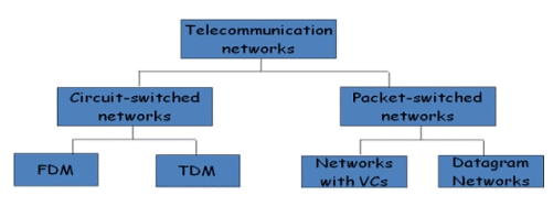 Data Communication - 3 Notes | Study Computer Networks - Computer Science Engineering (CSE)