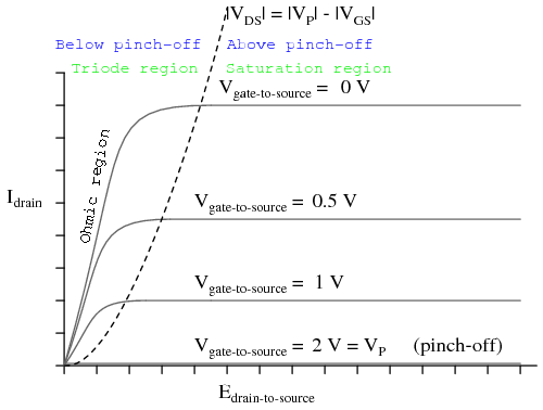 Active mode operation of JFET | Analog and Digital Electronics - Electrical Engineering (EE)