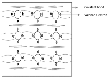 Fig. 1.2a Crystal structure of Si at 0k