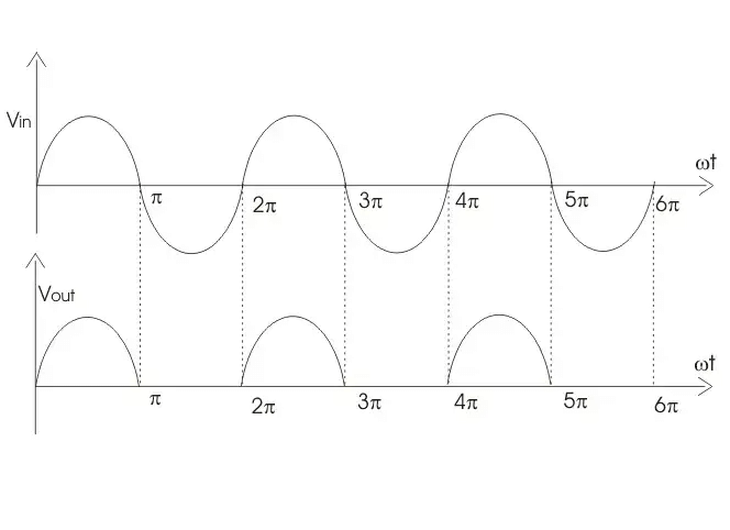 Half Wave Rectifiers | Analog and Digital Electronics - Electrical Engineering (EE)