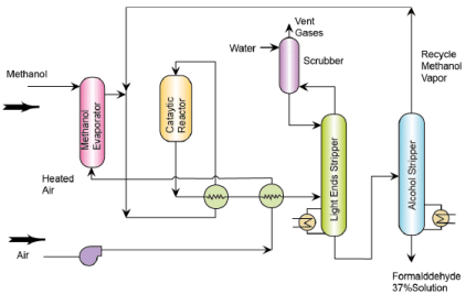 Formaldehyde and Chloromethanes - Chemical Technology - Chemical ...