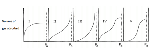 Adsorption kinetics - Chemical Engineering PDF Download
