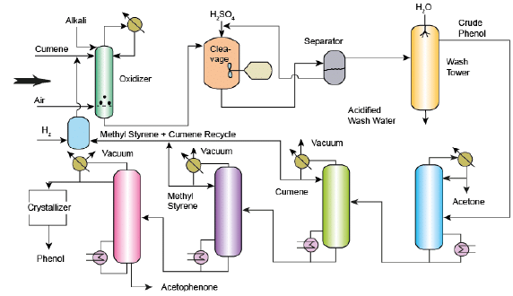 Phenol from Cumene and Toluene - Chemical Technology - Chemical ...