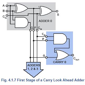 Carry Look Ahead Adders: Binary Arithmetic Circuits Notes | Study Digital Electronics - Electrical Engineering (EE)