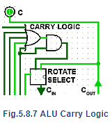 Carry Logic & Rotate Select Notes | Study Digital Electronics - Electrical Engineering (EE)