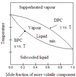 Introduction To Distillation - Mass Transfer - Chemical Engineering PDF ...