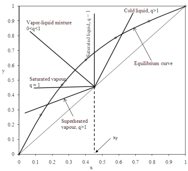 Analysis Of Binary Distillation In Tray Towers: McCabe Thiele Method ...