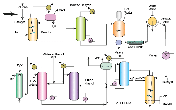 Phenol from Cumene and Toluene - Chemical Technology - Chemical ...