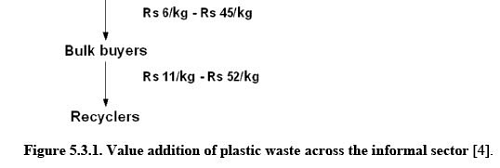 Plastic Waste Management - 2 Notes | Study Environmental Engineering - Civil Engineering (CE)