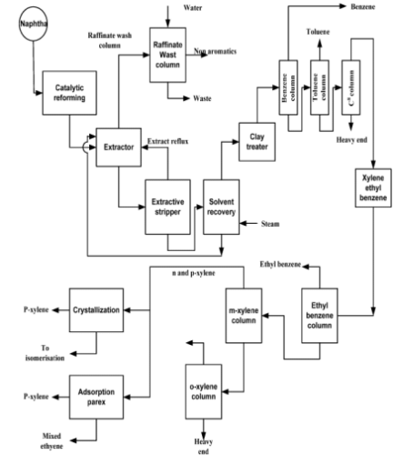 Aromatic Production (Part - 2) - Chemical Technology - Chemical ...