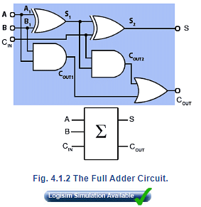 Half Adder & Full Adder Notes | Study Digital Electronics - Electrical Engineering (EE)