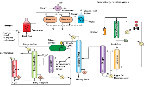 Butadiene and Benzene Manufacture - Chemical Technology - Chemical ...