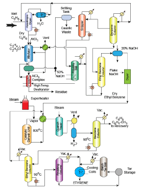 Styrene and Phthalic Anhydride Production - Chemical Technology ...