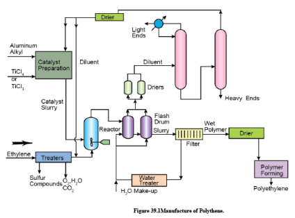 Polymer Manufacturing Processes - Chemical Technology - Chemical ...