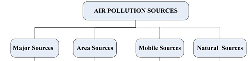 Introduction to Air Pollution & Control Notes | Study Environmental Engineering - Civil Engineering (CE)