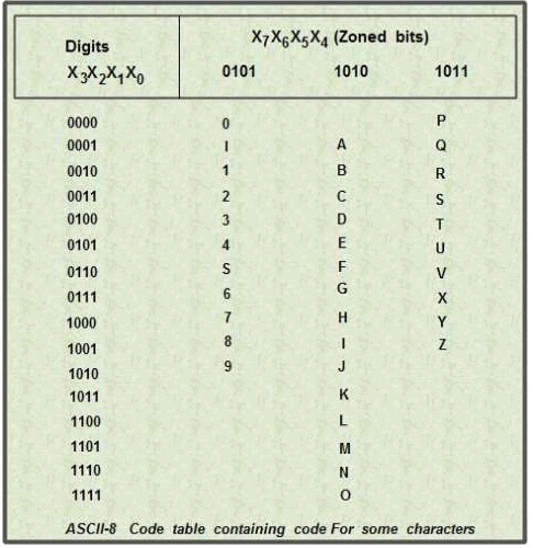 Alphanumeric Code - Digital Electronics - Electrical Engineering (EE ...