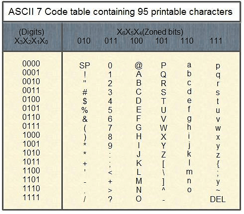 Alphanumeric Code Digital Electronics