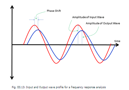 Frequency Response Analysis - Electrical Engineering (EE) PDF Download