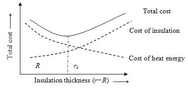 Convective Heat Transfer: One Dimensional - 6 Notes | Study Heat Transfer - Mechanical Engineering