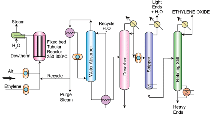 Ethylene oxide and Ethanolamines Notes | Study Chemical Technology - Chemical Engineering