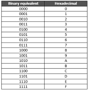 Converting Between Number Systems | Digital Electronics - Electrical Engineering (EE)