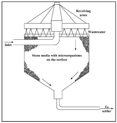 Trickling Filter - Environmental Engineering - Civil Engineering (CE ...