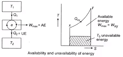 Availability & Irreversibility Notes | Study Thermodynamics - Mechanical Engineering