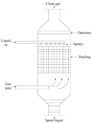 Particulate Emission Control by Mechanical Separation and Wet Gas ...