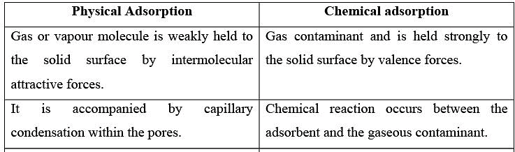 Gaseous Emission Control by Adsorption Notes | Study Environmental Engineering - Civil Engineering (CE)