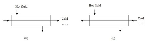 Heat Exchangers - 2 Notes | Study Heat Transfer - Mechanical Engineering