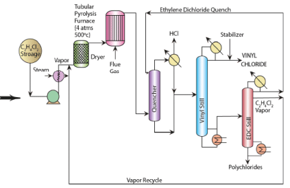 Vinyl Chloride from Ethylene - Chemical Technology - Chemical ...