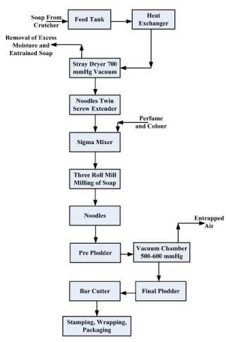 Introduction to Soap And Detergent, Soap Making And Recovery of ...