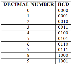 Binary Coded Decimals - Analog and Digital Electronics - Electrical ...