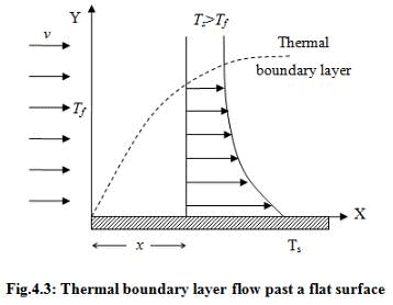 Forced Convective Heat Transfer - 1 Notes | Study Heat Transfer - Mechanical Engineering