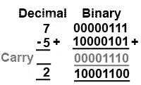 Fig. 1.4.2 Adding Positive & Negative Numbers in Signed Binary