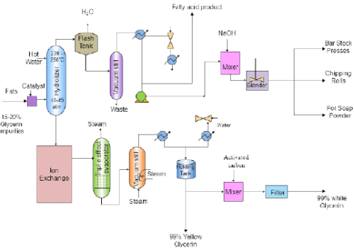 Soaps and Detergents - Chemical Technology - Chemical Engineering PDF ...