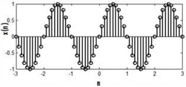 Representation of Continuous & Discrete, Time Signals -1 Notes | Study Signals and Systems - Electrical Engineering (EE)