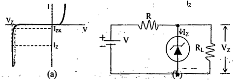 (a) The volt-ampere Characteristic of an avalanche, or Zener, diode.(b) A circuit in which such a diode is used to regulate the voltage across RL against changes due to variations in load current and supply voltage.