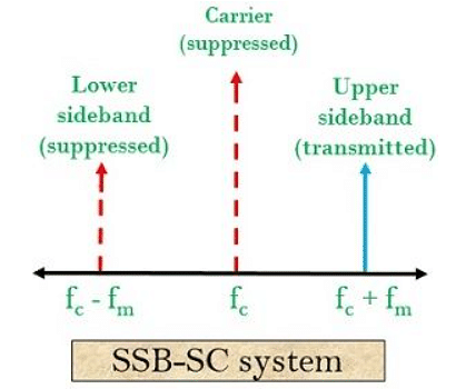 Single Sideband (SSB) Modulation - Communication System - Electronics ...