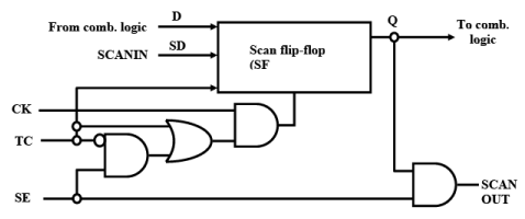 Design for Testability - 2 | Embedded Systems (Web) - Computer Science Engineering (CSE)