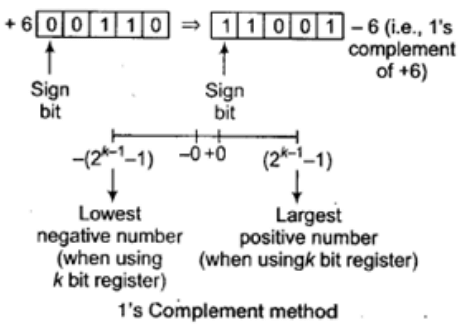 Study Notes for Number Systems - Electrical Engineering (EE) PDF Download
