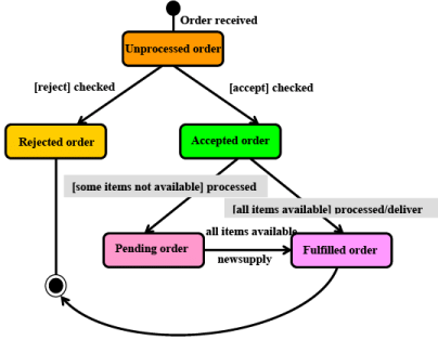 Software Design: Embedded Systems - 6 | Embedded Systems (Web) - Computer Science Engineering (CSE)