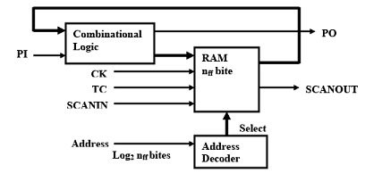 Design for Testability - 2 | Embedded Systems (Web) - Computer Science Engineering (CSE)