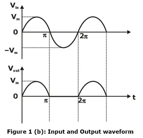 Diode Circuits - Notes | Study Analog Circuits - Electronics and Communication Engineering (ECE)