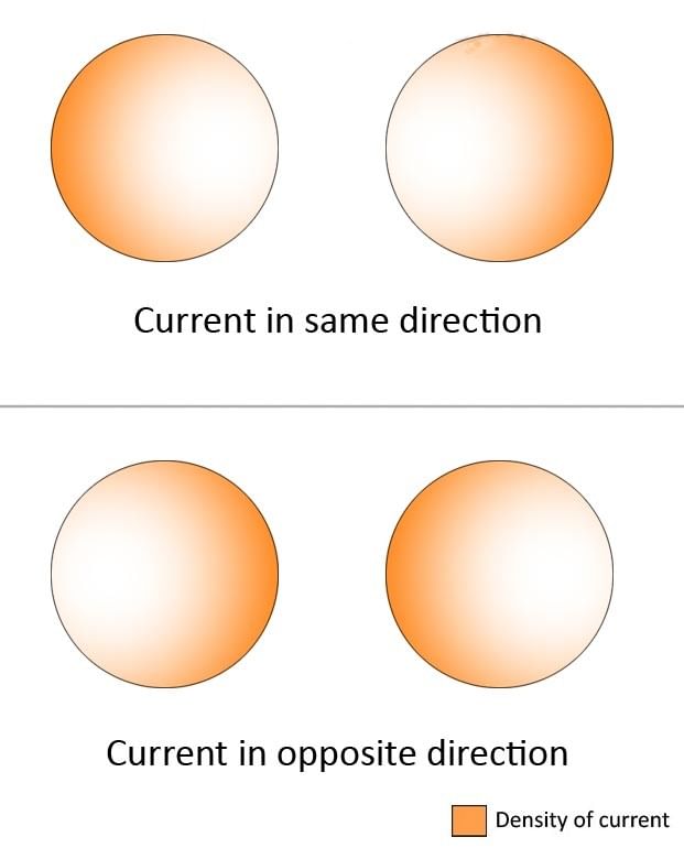 Skin Effect And Proximity Effect - GATE Notes And Videos For Electrical ...