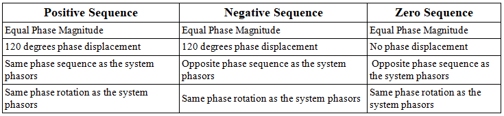 Short Notes: Symmetrical Components | Power Systems - Electrical Engineering (EE)