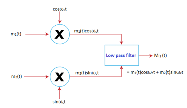 Quadrature Amplitude Modulation Qam Communication System Quadrature Amplitude Modulation Qam Communication System
