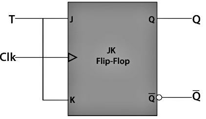 T flip flop - Digital Circuits - Electronics and Communication ...