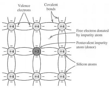 Semiconductors - 1 Notes | Study Electronic Devices - Electronics and Communication Engineering (ECE)